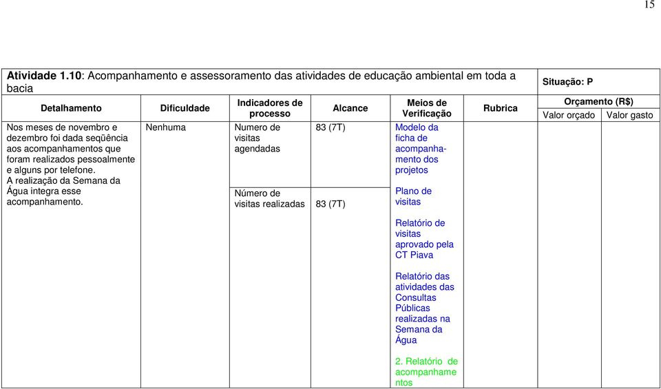 acompanhamentos que foram realizados pessoalmente e alguns por telefone. A realização da Semana da Água integra esse acompanhamento.