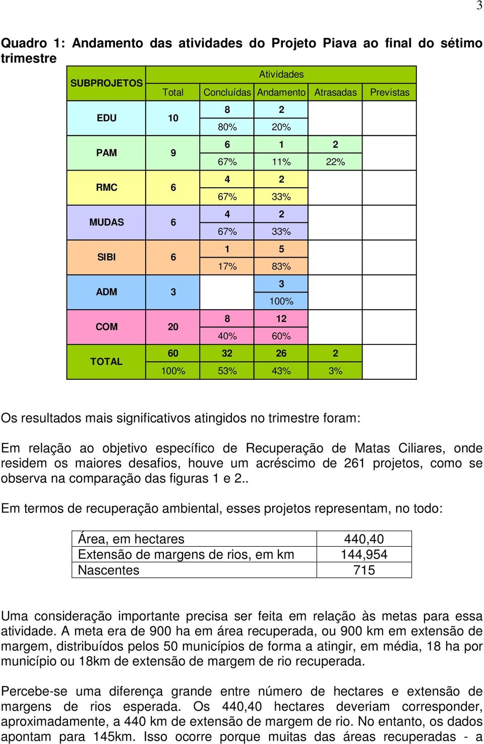 objetivo específico de Recuperação de Matas Ciliares, onde residem os maiores desafios, houve um acréscimo de 261 projetos, como se observa na comparação das figuras 1 e 2.