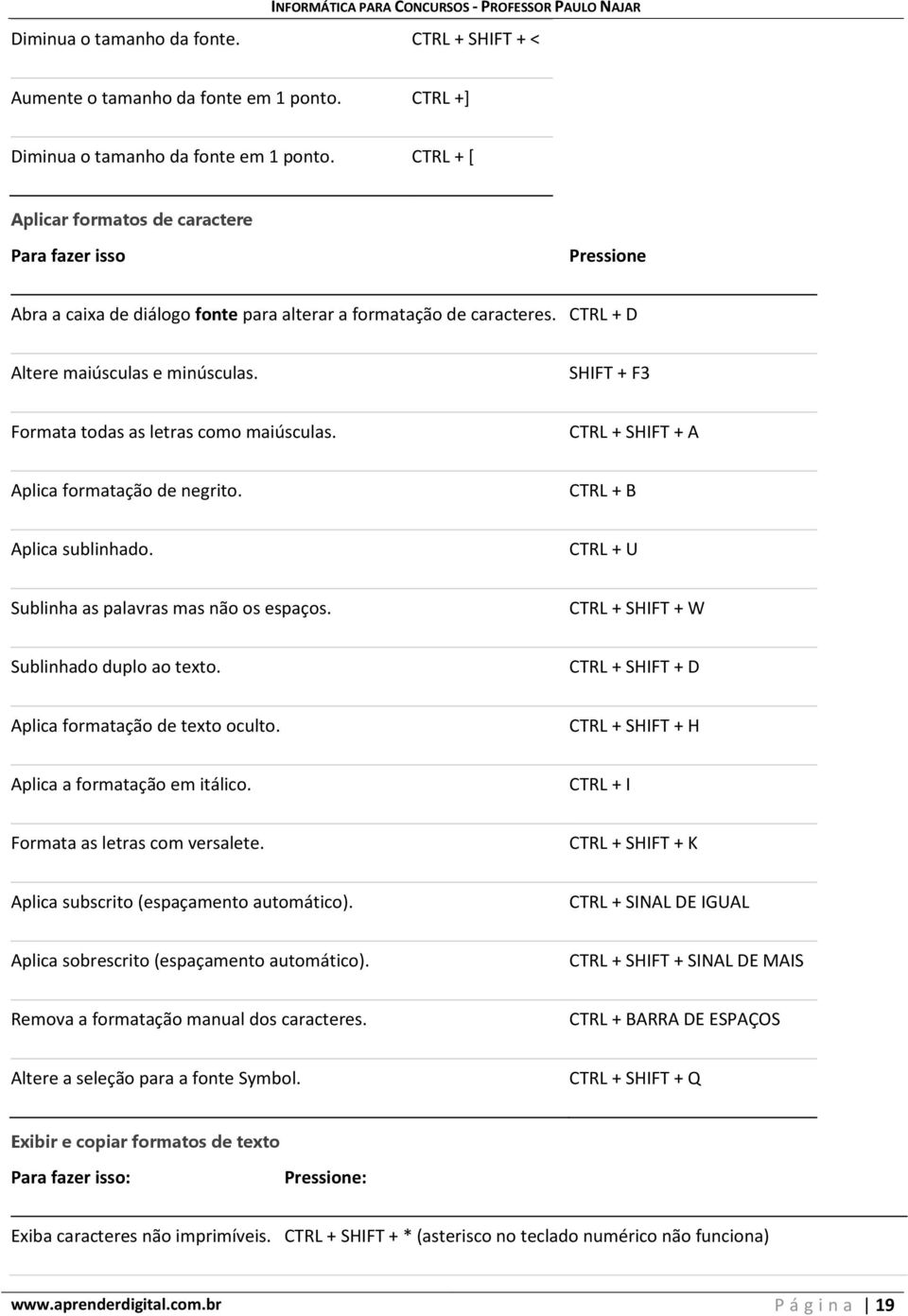 SHIFT + F3 Formata todas as letras como maiúsculas. CTRL + SHIFT + A Aplica formatação de negrito. CTRL + B Aplica sublinhado. CTRL + U Sublinha as palavras mas não os espaços.