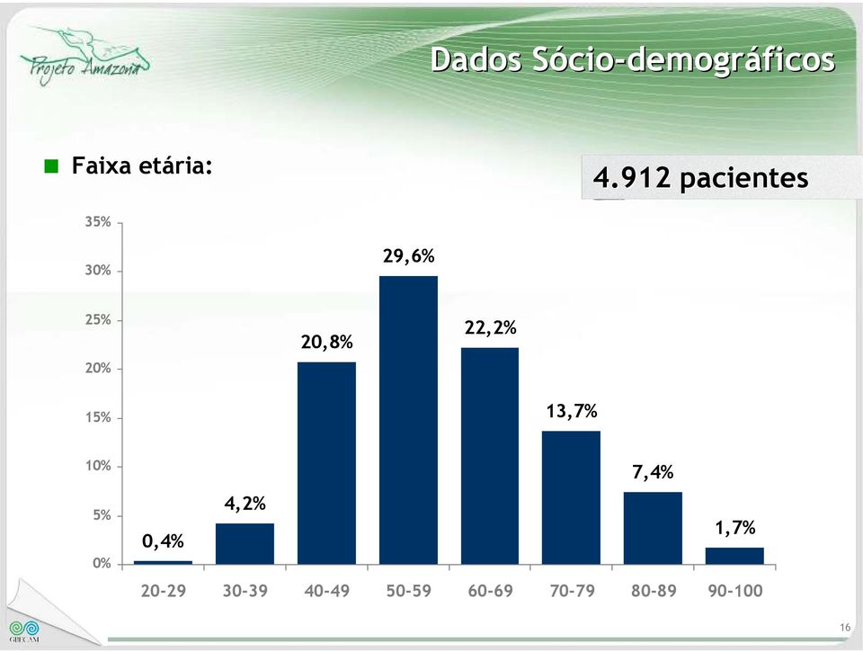 22,2% 15% 13,7% 10% 5% 0% 7,4% 4,2% 0,4% 1,7%