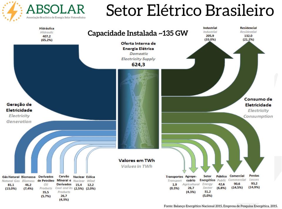 Fonte: Balanço Energético