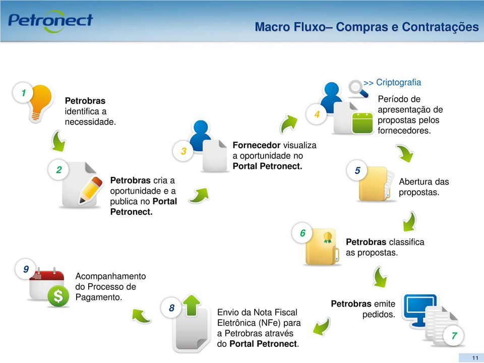 2 Petrobras cria a oportunidade e a publica no Portal Petronect. 3 Fornecedor visualiza a oportunidade no Portal Petronect.