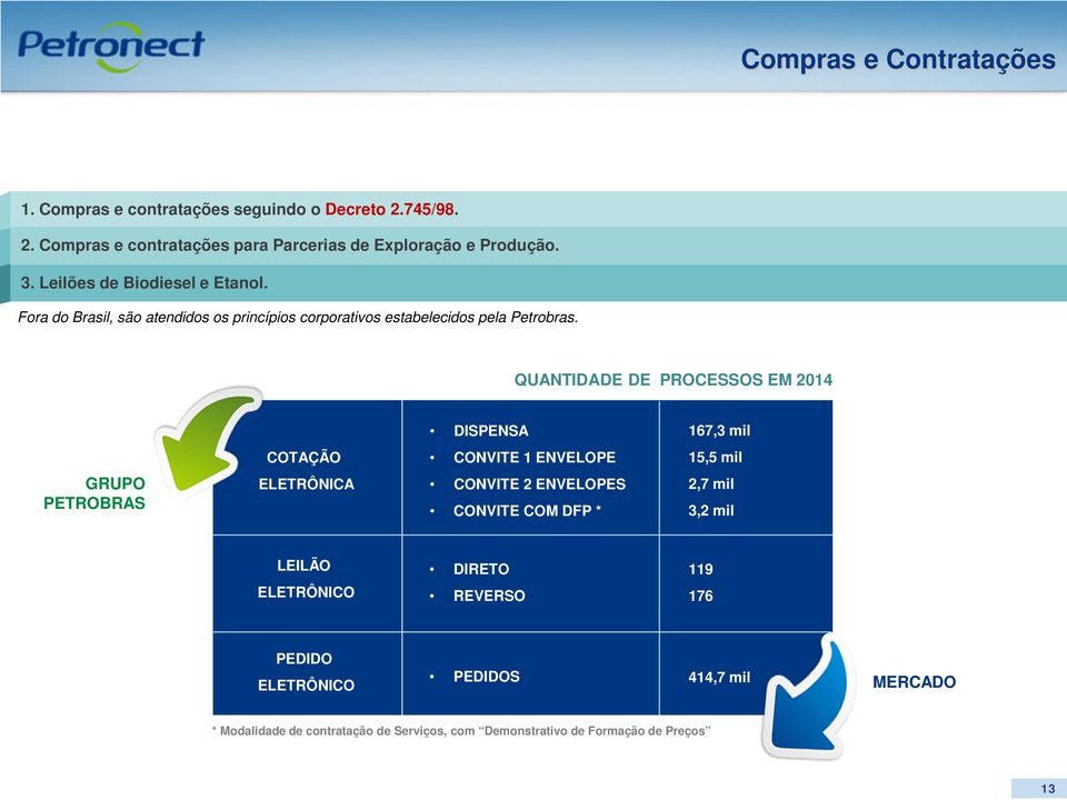 QUANTIDADE DE PROCESSOS EM 2014 DISPENSA 167,3 mil COTAÇÃO CONVITE 1 ENVELOPE 15,5 mil GRUPO PETROBRAS ELETRÔNICA CONVITE 2 ENVELOPES CONVITE COM DFP