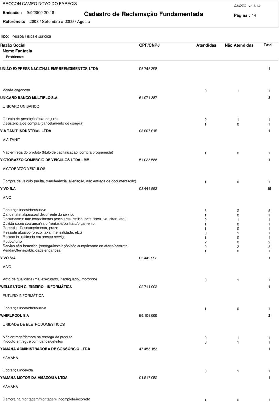 6 VIA TANIT Não entrega do produto (titulo de capitalização, compra programada) 0 VICTORAZZO COMERCIO DE VEICULOS LTDA - ME.0.88 VICTORAZZO VEICULOS Compra de veiculo (multa, transferência, alienação, não entrega de documentação) 0 VIVO S.