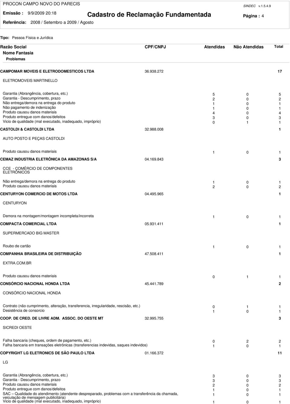 qualidade (mal executado, inadequado, impróprio) 0 CASTOLDI & CASTOLDI LTDA.988.008 AUTO POSTO E PEÇAS CASTOLDI Produto causou danos materiais 0 CEMAZ INDUSTRIA ELETRÔNICA DA AMAZONAS S/A 04.69.