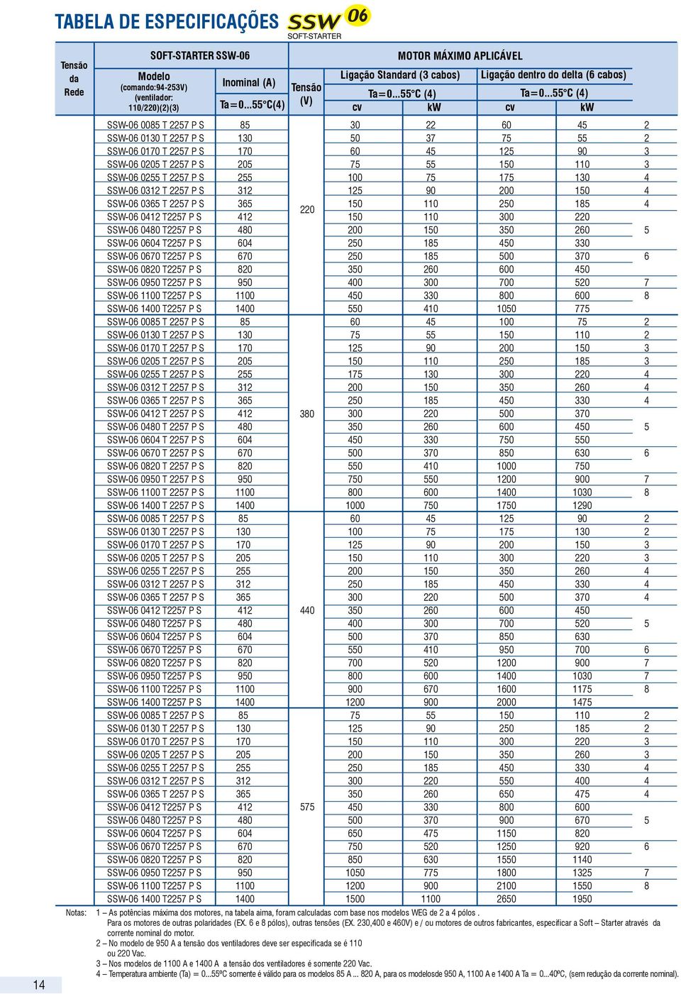 ..55 C (4) kw SSW-06 0085 T 2257 P S 85 30 22 60 45 2 SSW-06 0130 T 2257 P S 130 50 37 75 55 2 SSW-06 0170 T 2257 P S 170 60 45 125 90 3 SSW-06 0205 T 2257 P S 205 75 55 150 110 3 SSW-06 0255 T 2257