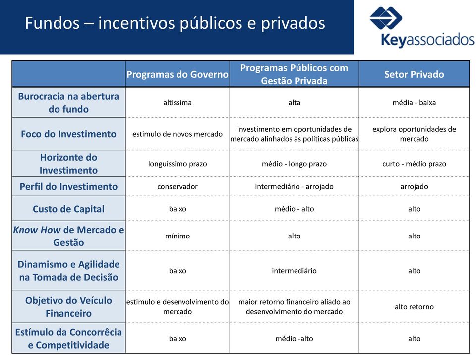 curto - médio prazo Perfil do Investimento conservador intermediário - arrojado arrojado Custo de Capital baixo médio - alto alto Know How de Mercado e Gestão Dinamismo e Agilidade na Tomada de