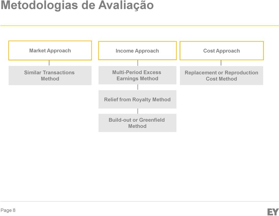 Excess Earnings Method Replacement or Reproduction Cost