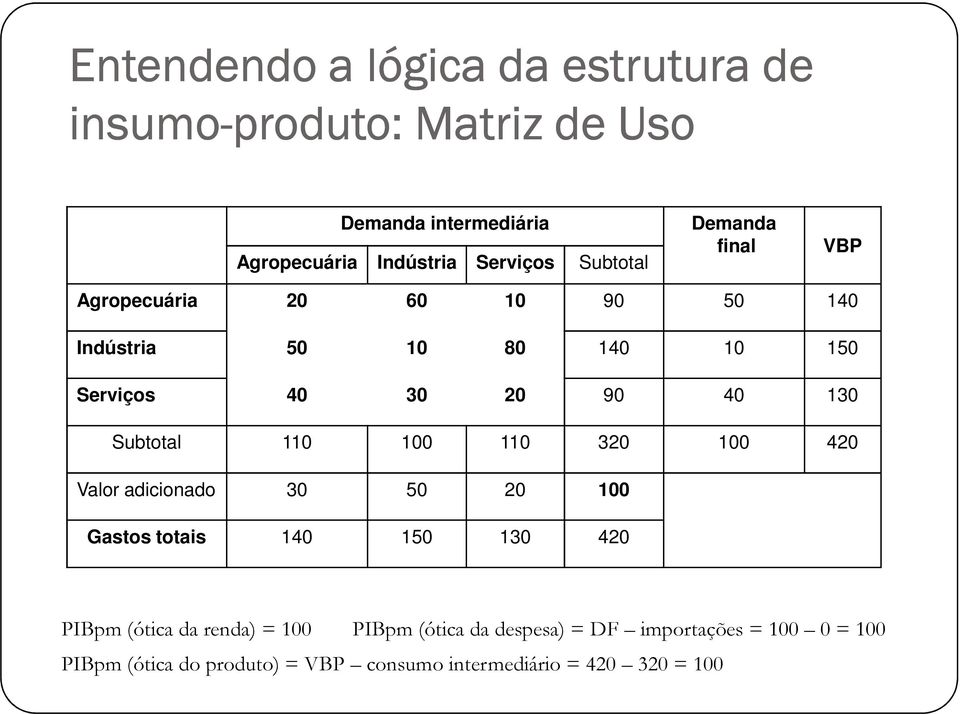 Subtotal 110 100 110 320 100 420 Valor adicionado 30 50 20 100 Gastos totais 140 150 130 420 PIBpm (ótica da renda) =