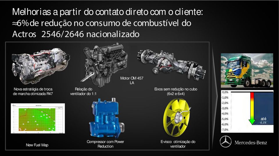 otimizada R47 Relação do ventilador do 1:1 Motor OM 457 LA Eixos sem redução no cubo