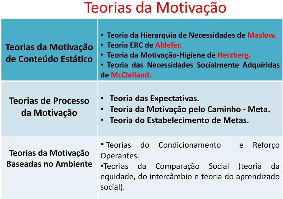 Teoria das Expectativas. Teoria da Motivação pelo Caminho - Meta. Teoria do Estabelecimento de Metas.