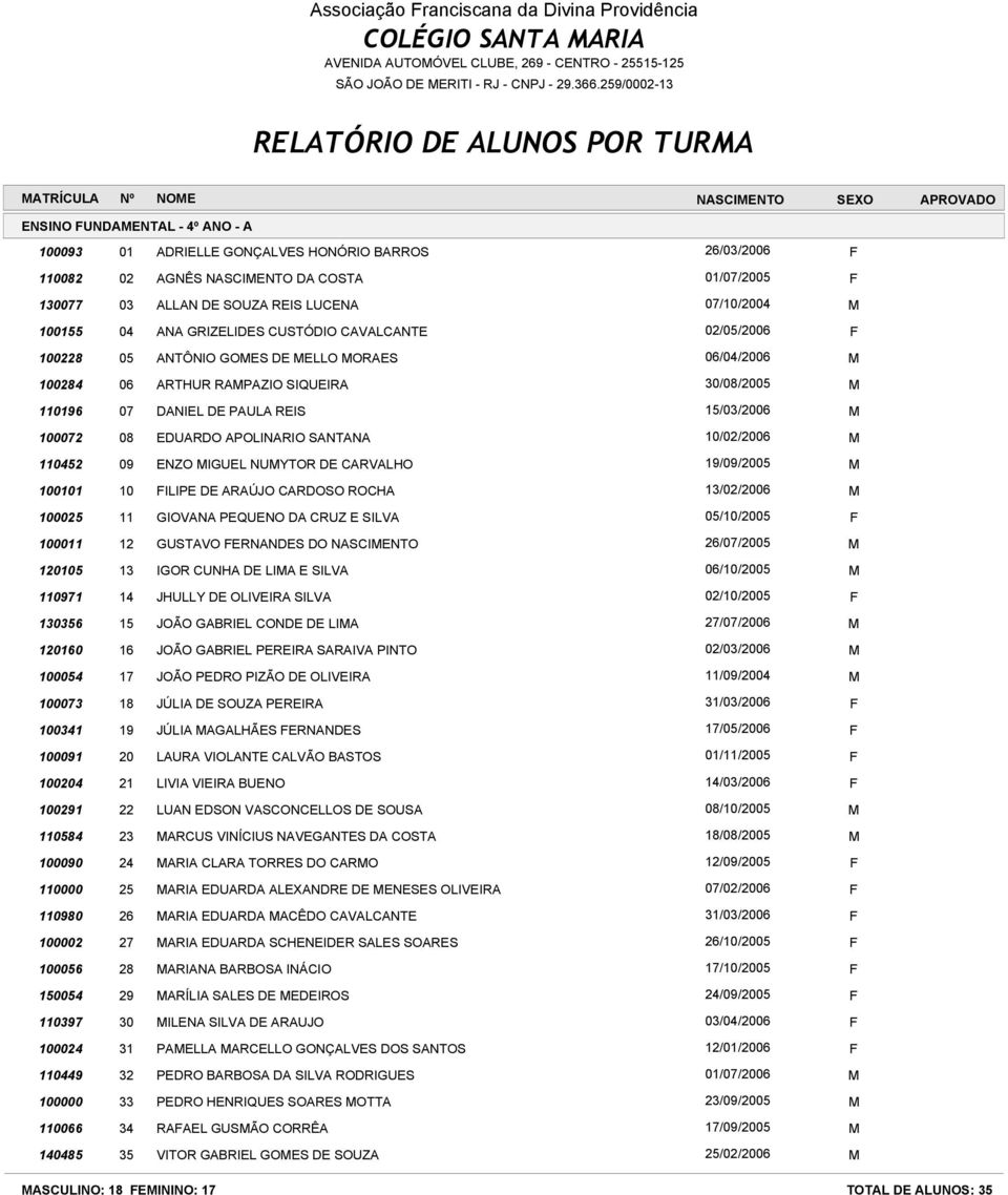 GONÇALVES HONÓRIO BARROS 26/03/2006 F AGNÊS NASCIMENTO DA COSTA 01/07/2005 F ALLAN DE SOUZA REIS LUCENA 07/10/2004 M ANA GRIZELIDES CUSTÓDIO CAVALCANTE 02/05/2006 F ANTÔNIO GOMES DE MELLO MORAES