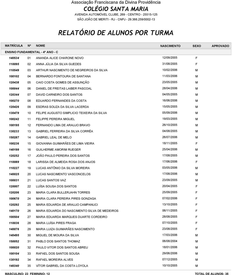 CHARONE NOVO 12/09/2005 F ANNA JÚLIA DA SILVA GUEDES 31/08/2005 F ARTHUR NASCIMENTO DE NEGREIROS DA SILVA 10/02/2006 M BERNARDO FONTOURA DE SANTANA 11/03/2006 M CAIO COSTA GOMES DE ASSUNÇÃO