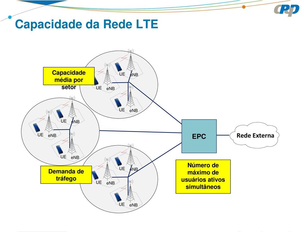 Rede Externa UE enb Demanda de tráfego UE enb UE
