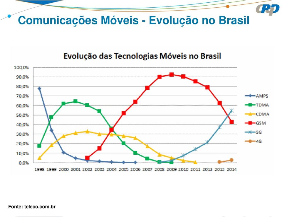 Evolução no