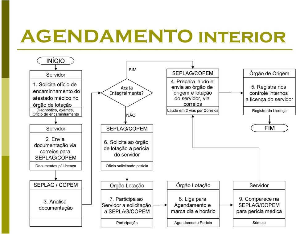 Registra nos controle internos a licença do servidor Registro da Licença Servidor SEPLAG/COPEM FIM 2. Envia documentação via correios para SEPLAG/COPEM 6.