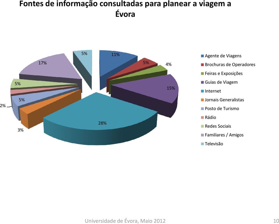 Exposições 5% 15% Guias de Viagem Internet 2% 5% Jornais