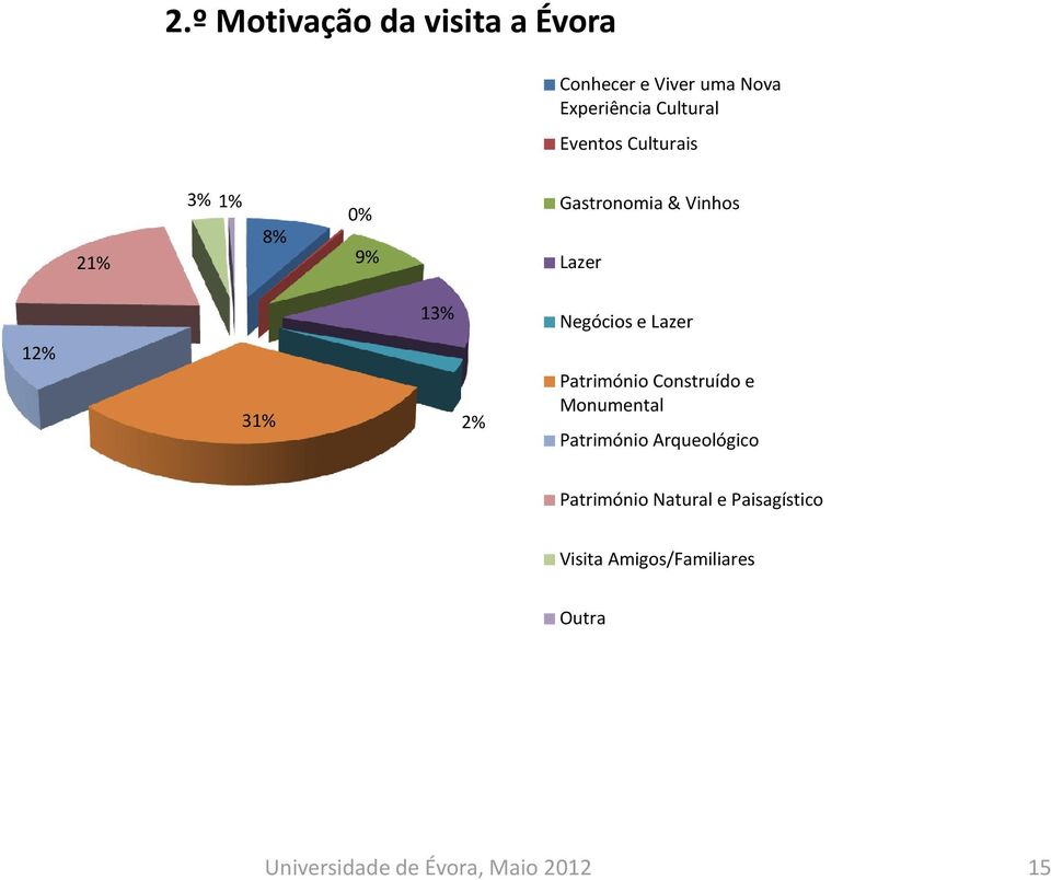 Negócios e Lazer 12% 3 2% Património Construído e Monumental Património