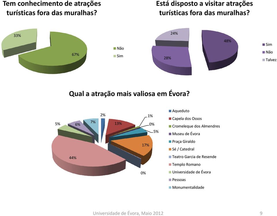 33% 67% Não Sim 28% 2 48% Sim Não Talvez Qual a atração mais valiosa em Évora?