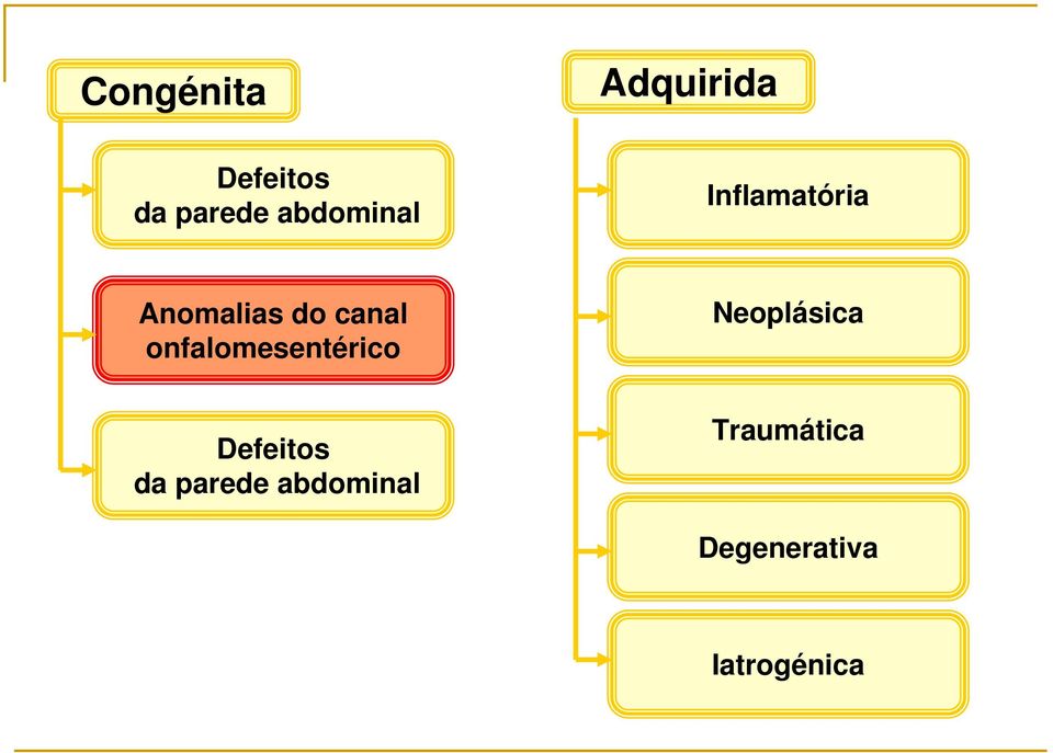 onfalomesentérico Neoplásica Defeitos da