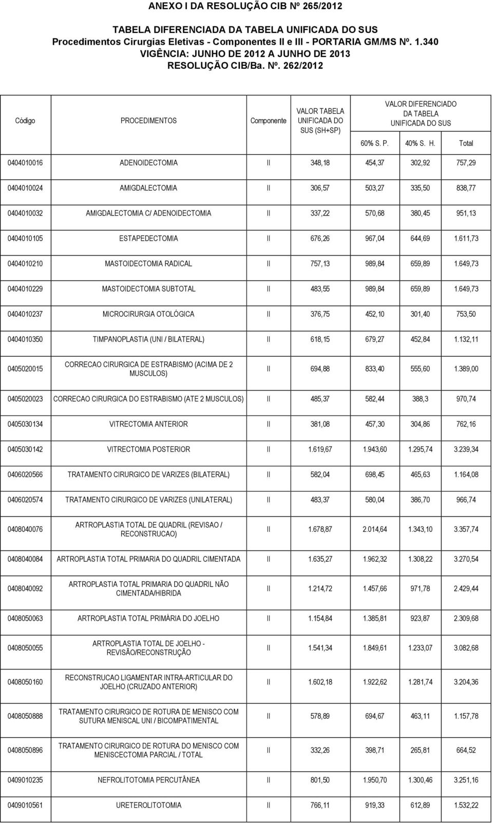 H. Total 0404010016 ADENOIDECTOMIA II 348,18 454,37 302,92 757,29 0404010024 AMIGDALECTOMIA II 306,57 503,27 335,50 838,77 0404010032 AMIGDALECTOMIA C/ ADENOIDECTOMIA II 337,22 570,68 380,45 951,13