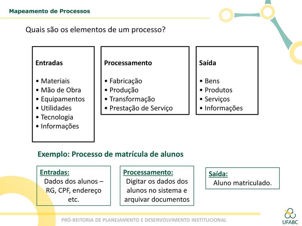 Produção Transformação Prestação de Serviço Saída Bens Produtos Serviços Informações Exemplo: Processo