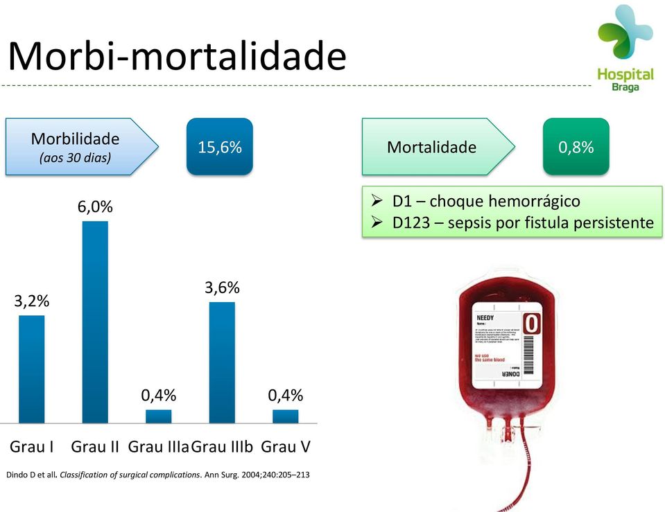 3,6% 0,4% 0,4% Grau I Grau II Grau IIIaGrau IIIb Grau V Dindo D et