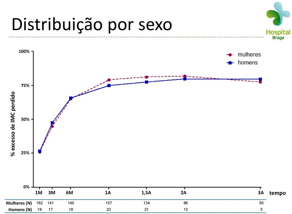 2A 3A tempo Mulheres (N) 162 141 140 157