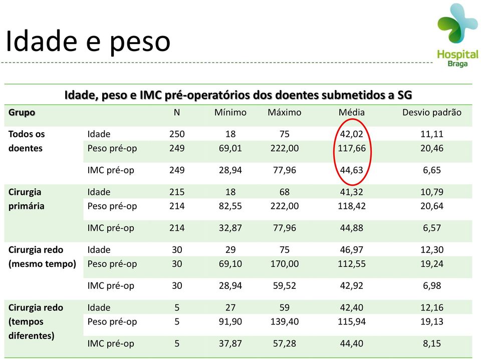 222,00 118,42 20,64 IMC pré-op 214 32,87 77,96 44,88 6,57 Cirurgia redo (mesmo tempo) Idade 30 29 75 46,97 12,30 Peso pré-op 30 69,10 170,00 112,55 19,24 IMC