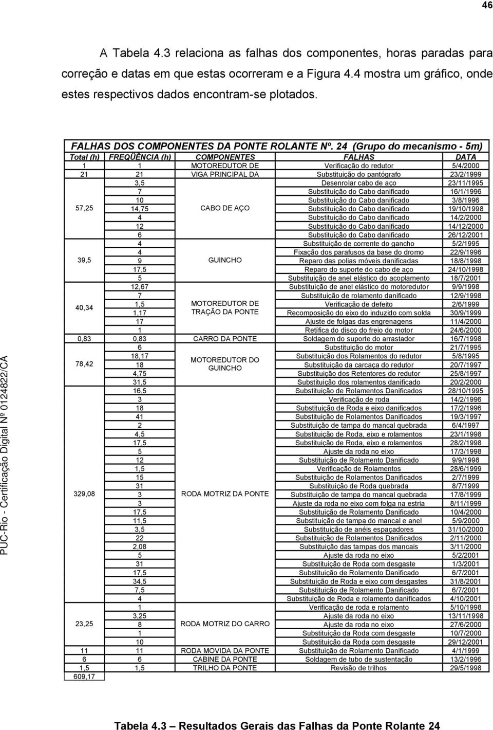 2 (Grupo do mecanismo - 5m) Total (h) FREQÜÊNCIA (h) COMPONENTES FALHAS DATA 1 1 MOTOREDUTOR DE Verificação do redutor 5//2000 21 21 VIGA PRINCIPAL DA Substituição do pantógrafo 23/2/1999 3,5