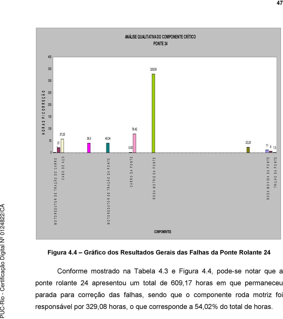 T R IL H O D A P O N T E COMPONENTES Figura. Gráfico dos Resultados Gerais das Falhas da Ponte Rolante 2 Conforme mostrado na Tabela.3 e Figura.