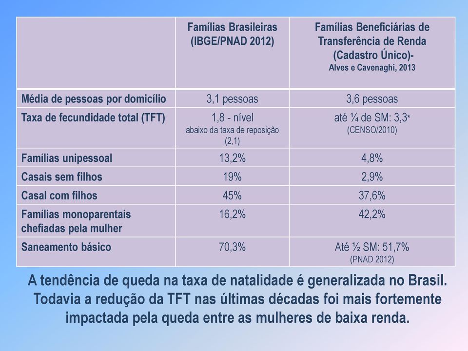 sem filhos 19% 2,9% Casal com filhos 45% 37,6% Famílias monoparentais chefiadas pela mulher 16,2% 42,2% Saneamento básico 70,3% Até ½ SM: 51,7% (PNAD 2012) A tendência