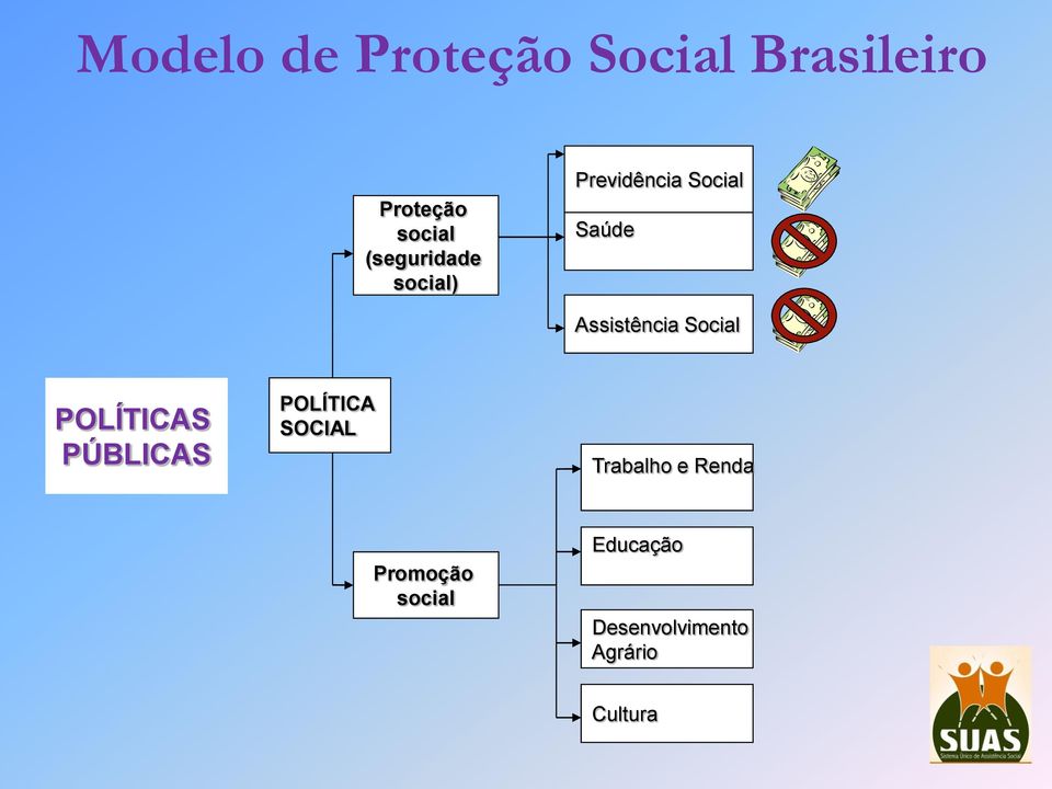 Social POLÍTICAS PÚBLICAS POLÍTICA SOCIAL Trabalho e