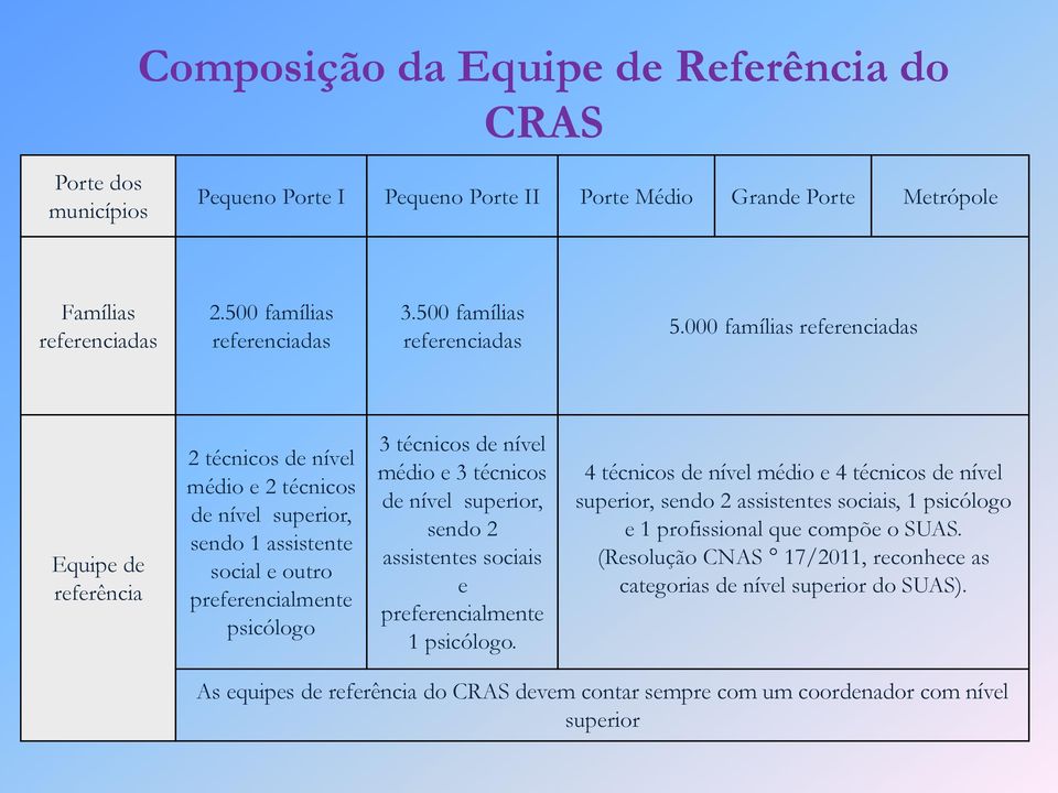 000 famílias referenciadas Equipe de referência 2 técnicos de nível médio e 2 técnicos de nível superior, sendo 1 assistente social e outro preferencialmente psicólogo 3 técnicos de nível médio e 3