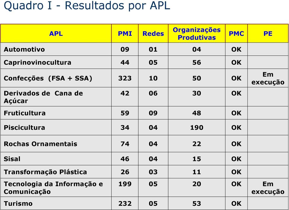 Em execução Fruticultura 59 09 48 OK Piscicultura 34 04 190 OK Rochas Ornamentais 74 04 22 OK Sisal 46 04 15