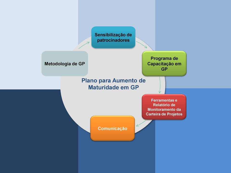 em GP Plano para Aumento de Maturidade em GP Ferramentas