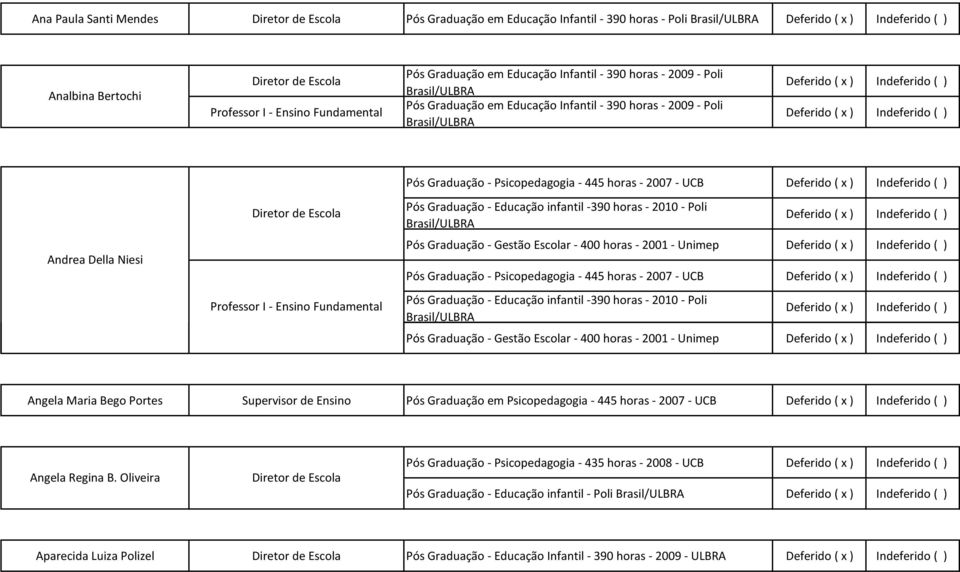 2001 - Unimep Pós Graduação - Psicopedagogia - 445 horas - 2007 - UCB Pós Graduação - Educação infantil -390 horas - 2010 - Poli Pós Graduação - Gestão Escolar - 400 horas - 2001 - Unimep Angela