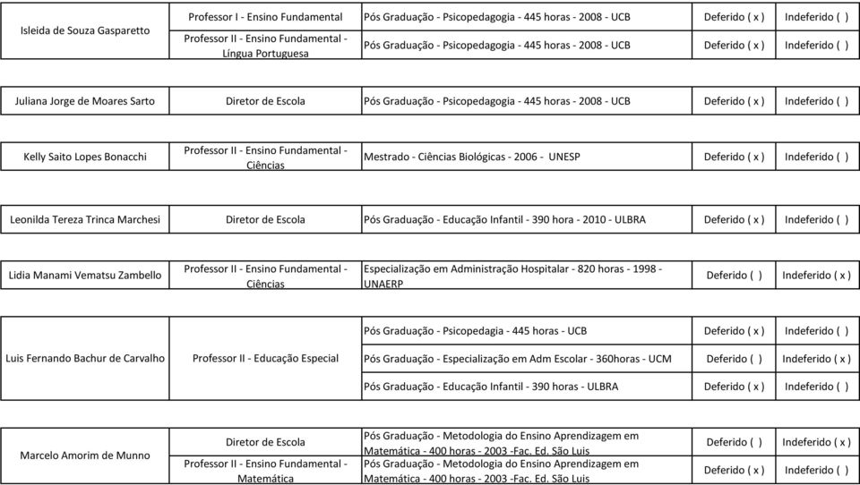 - ULBRA Lidia Manami Vematsu Zambello Especialização em Administração Hospitalar - 820 horas - 1998 - UNAERP Luis Fernando Bachur de Carvalho Professor II - Educação Especial Pós Graduação -