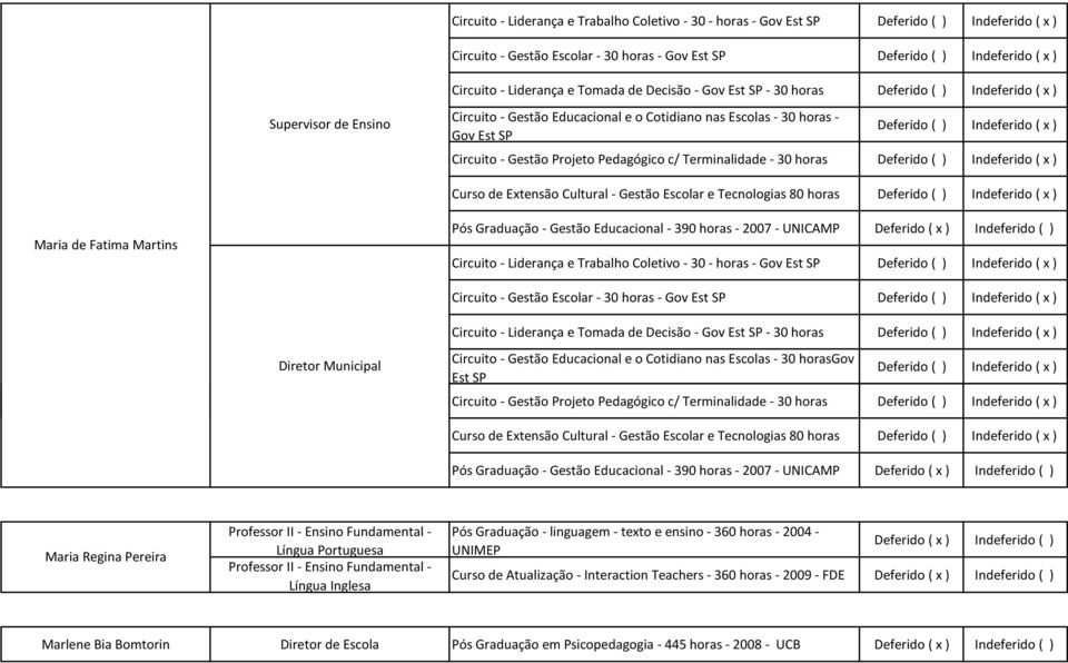 de Fatima Martins Pós Graduação - Gestão Educacional - 390 horas - 2007 - UNICAMP Circuito - Liderança e Trabalho Coletivo - 30 - horas - Gov Est SP Circuito - Gestão Escolar - 30 horas - Gov Est SP