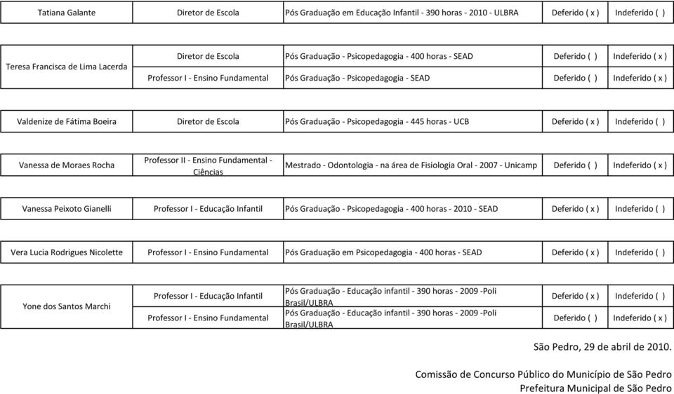 Professor I - Educação Infantil Pós Graduação - Psicopedagogia - 400 horas - 2010 - SEAD Vera Lucia Rodrigues Nicolette Pós Graduação em Psicopedagogia - 400 horas - SEAD Yone dos Santos Marchi