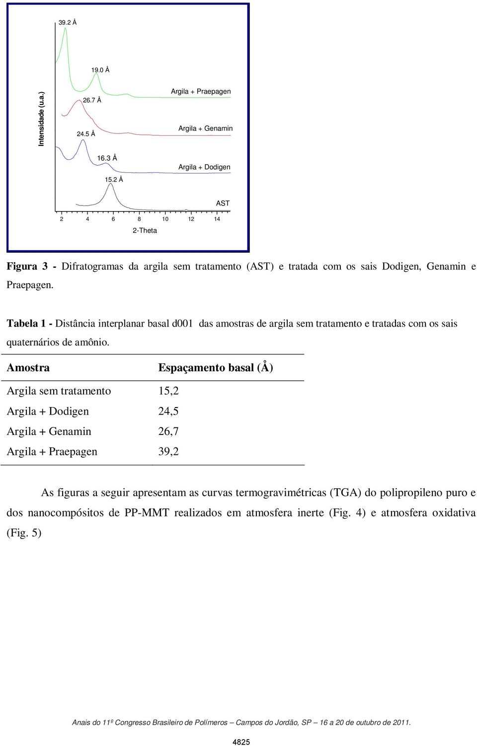 Praepagen. Tabela 1 - Distância interplanar basal d001 das amostras de argila sem tratamento e tratadas com os sais quaternários de amônio.