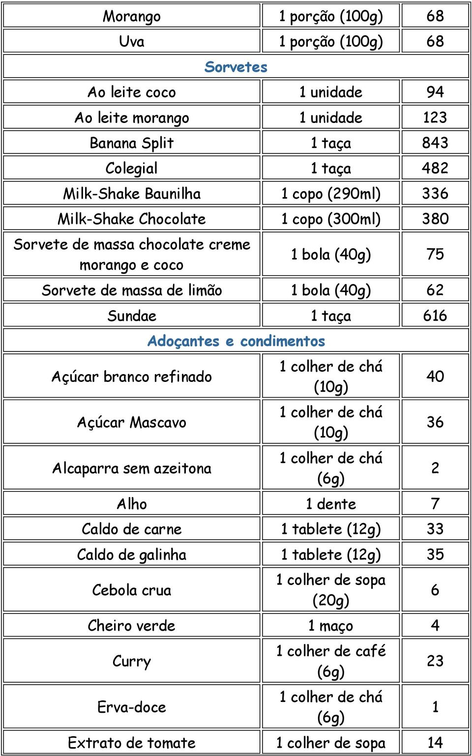 Açúcar branco refinado Açúcar Mascavo Alcaparra sem azeitona Adoçantes e condimentos 1 colher de chá 1 colher de chá 1 colher de chá (6g) Alho 1 dente 7 Caldo de carne 1