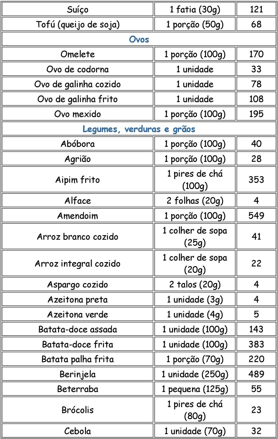 branco cozido Arroz integral cozido (25g) Aspargo cozido 2 talos 4 Azeitona preta 1 unidade (3g) 4 Azeitona verde 1 unidade (4g) 5 Batata-doce assada 1 unidade 143 Batata-doce