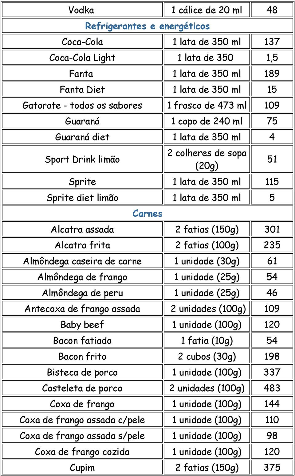 Alcatra assada 2 fatias (150g) 301 Alcatra frita 2 fatias 235 Almôndega caseira de carne 1 unidade (30g) 61 Almôndega de frango 1 unidade (25g) 54 Almôndega de peru 1 unidade (25g) 46 Antecoxa de