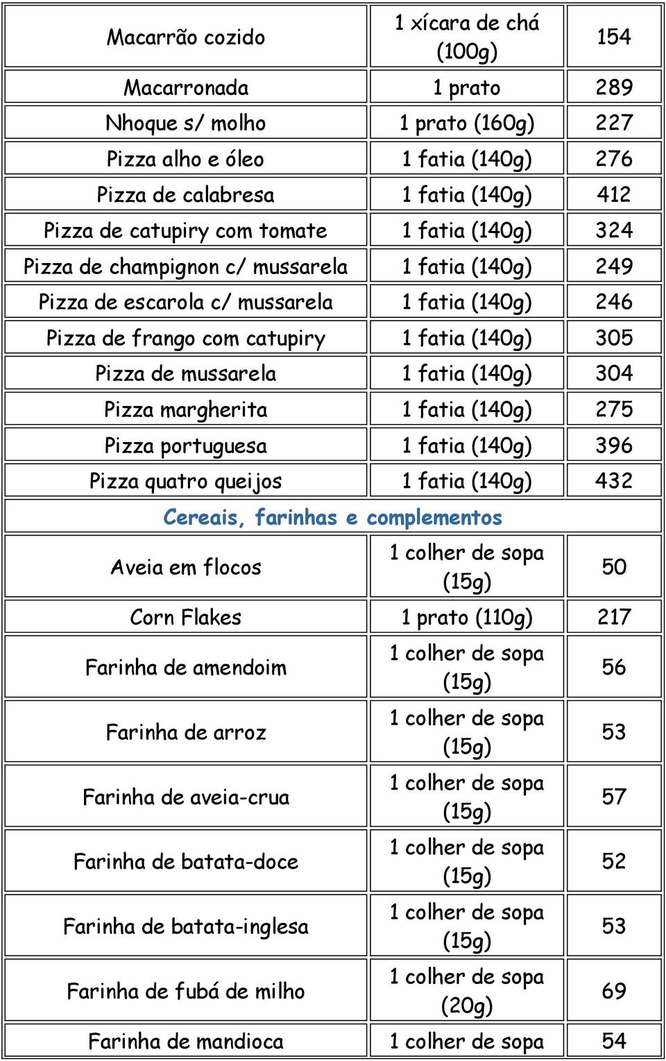 mussarela 1 fatia (140g) 304 Pizza margherita 1 fatia (140g) 275 Pizza portuguesa 1 fatia (140g) 396 Pizza quatro queijos 1 fatia (140g) 432 Cereais, farinhas e complementos Aveia em flocos 50