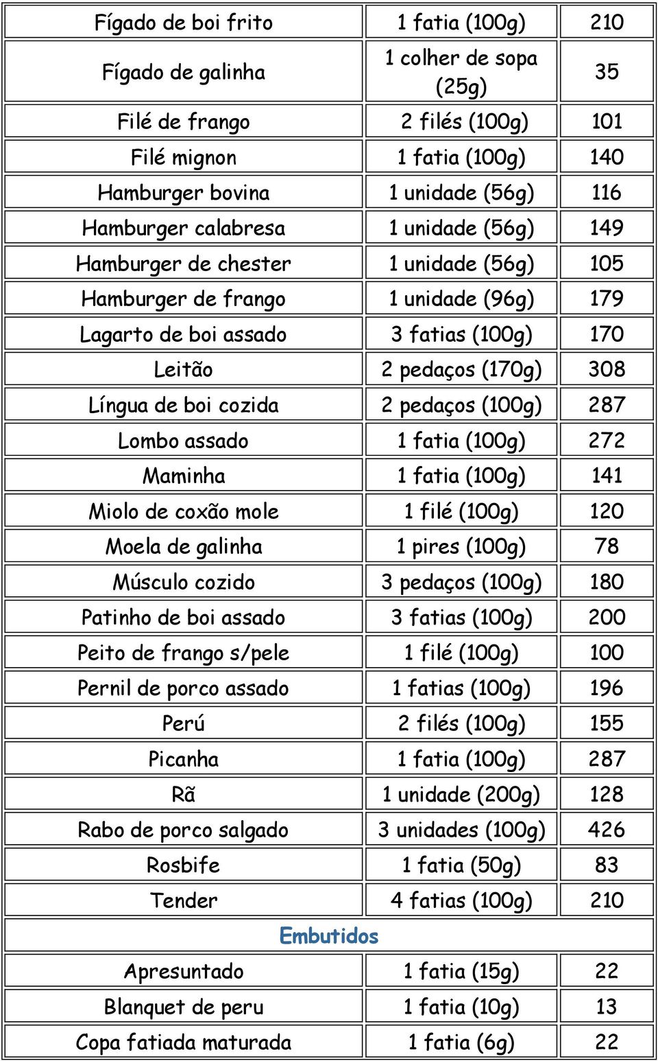 1 fatia 141 Miolo de coxão mole 1 filé 120 Moela de galinha 1 pires 78 Músculo cozido 3 pedaços 180 Patinho de boi assado 3 fatias 200 Peito de frango s/pele 1 filé 100 Pernil de porco assado 1