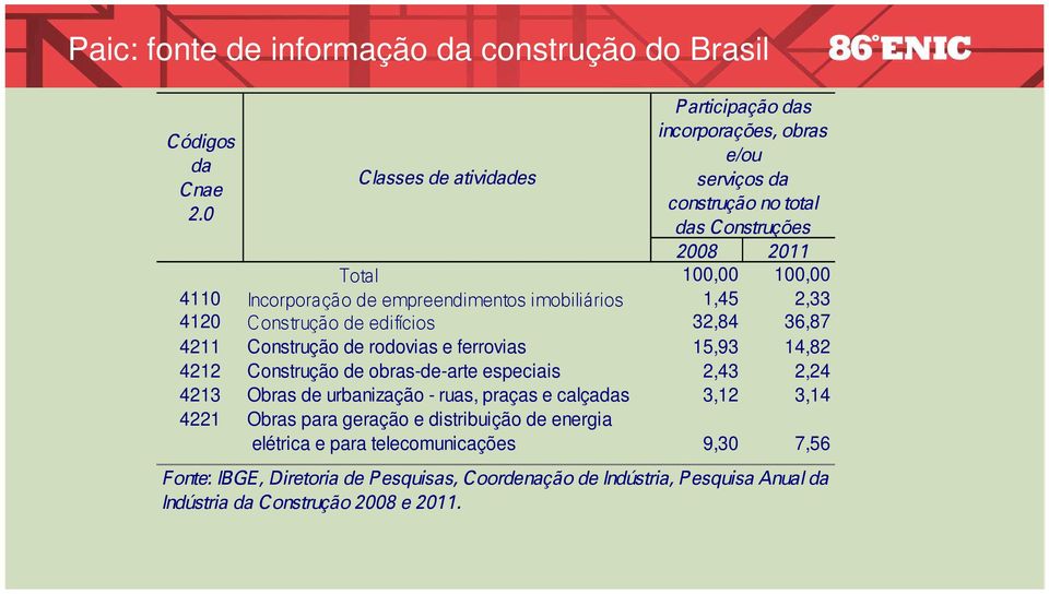 32,84 36,87 4211 Construção de rodovias e ferrovias 15,93 14,82 4212 Construção de obras-de-arte especiais 2,43 2,24 4213 Obras de urbanização - ruas, praças e