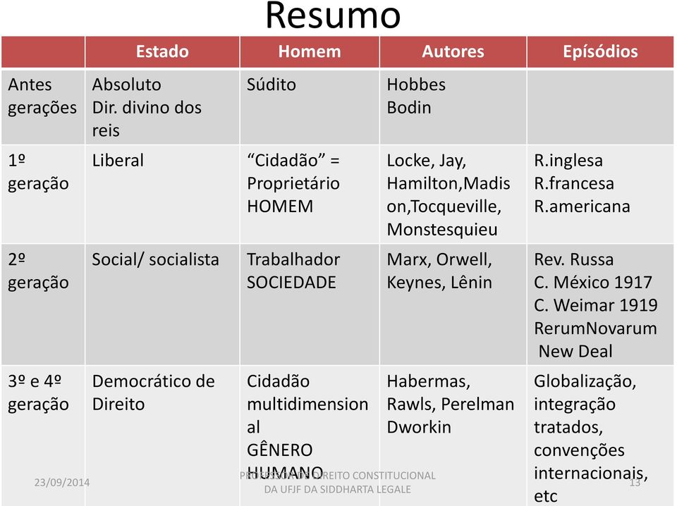 multidimension al GÊNERO HUMANO Hobbes Bodin Locke, Jay, Hamilton,Madis on,tocqueville, Monstesquieu Marx, Orwell, Keynes, Lênin Habermas,