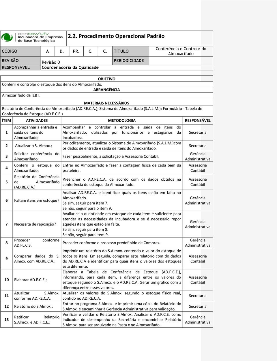 ABRANGÊNCIA Almoxarifado da IEBT. MATERIAIS NECESSÁRIOS Relatório de Conferência de Almoxarifado (AD.RE.C.A.); Sistema de Almoxarifado (S.A.L.M.); Formulário - Tabela de Conferência de Estoque (AD.F.C.E.) ÍTEM ATIVIDADES METODOLOGIA RESPONSÁVEL 1 Acompanhar a entrada e saída de itens do Almoxarifado; 2 Atualizar o S.