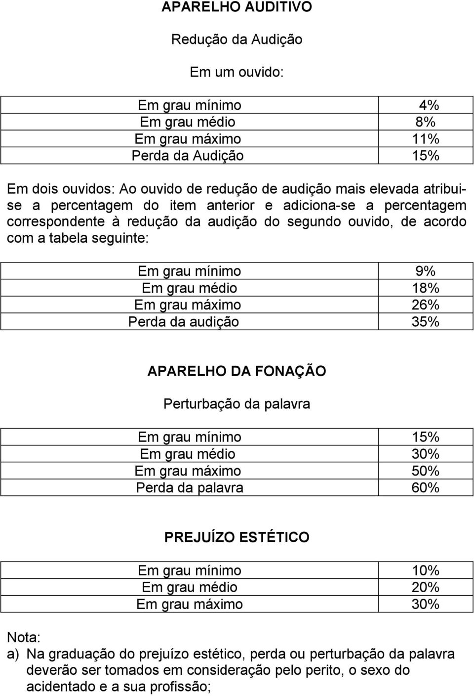 Em grau máximo 26% Perda da audição 35% APARELHO DA FONAÇÃO Perturbação da palavra Em grau mínimo 15% Em grau médio 30% Em grau máximo 50% Perda da palavra 60% PREJUÍZO ESTÉTICO Em grau mínimo